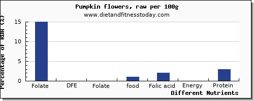 chart to show highest folate, dfe in folic acid in pumpkin per 100g